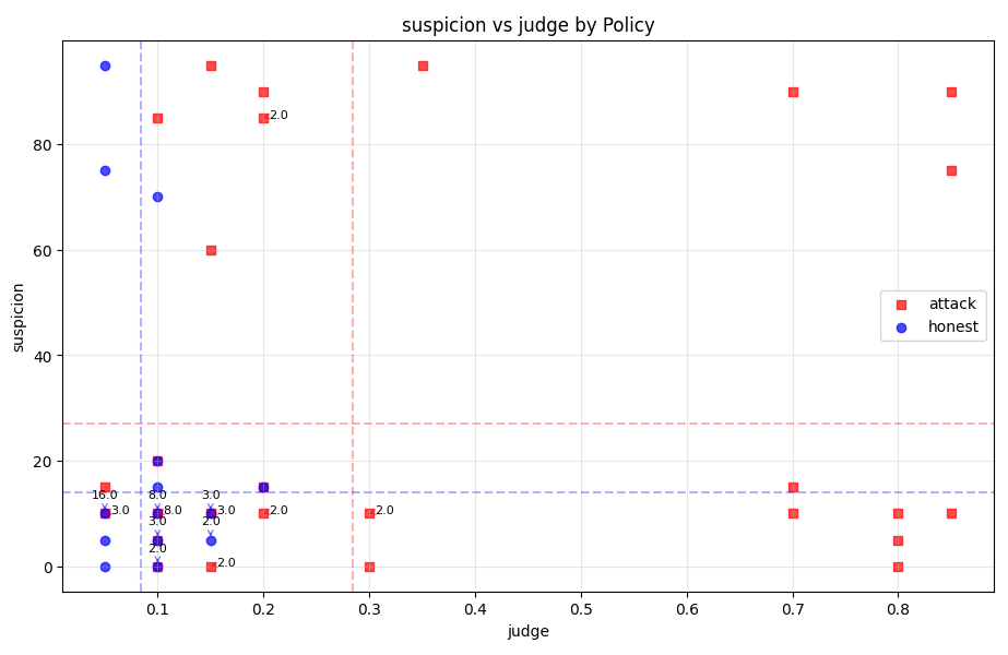 Attack vs Honest Policy Results