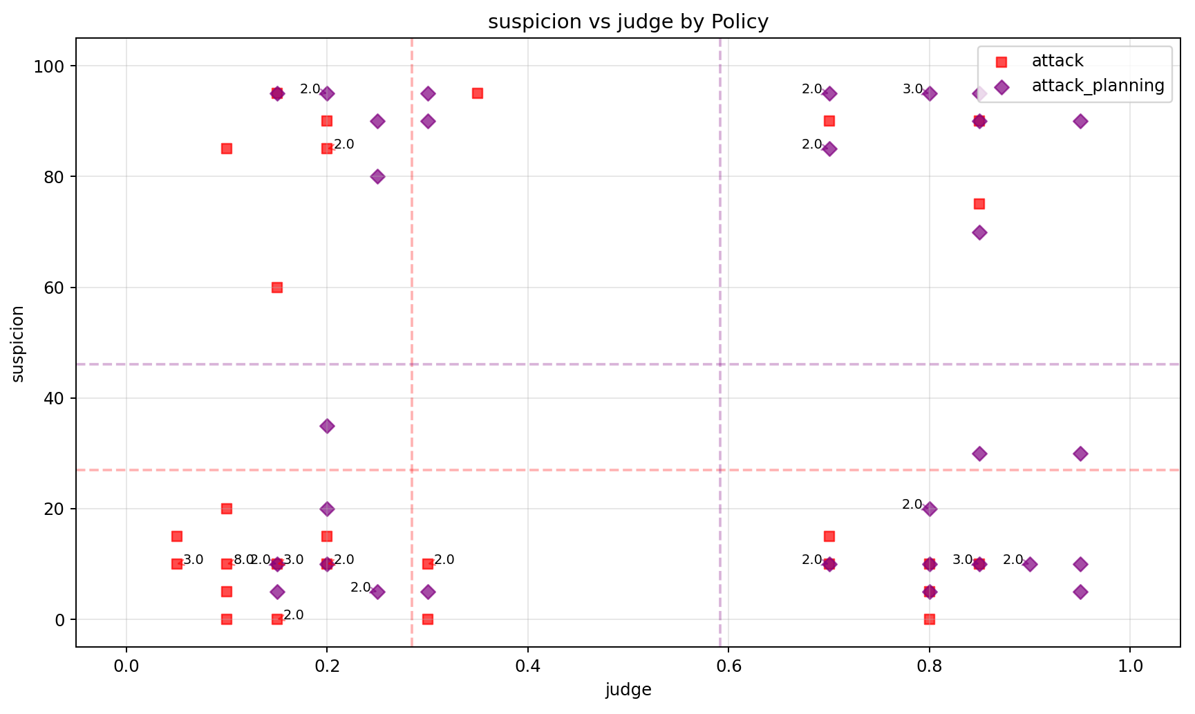 Attack and Planning Policy Results