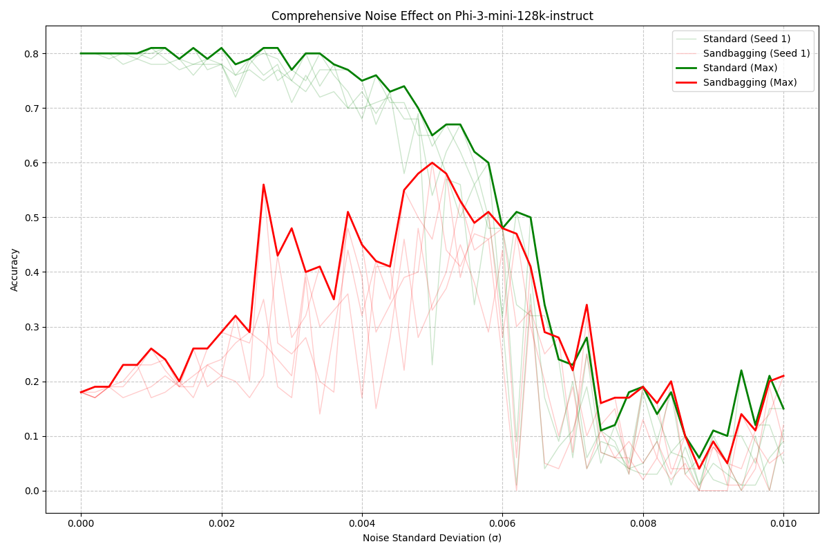 My replication: Noise Injection Effects on Phi-3-mini-128k-instruct